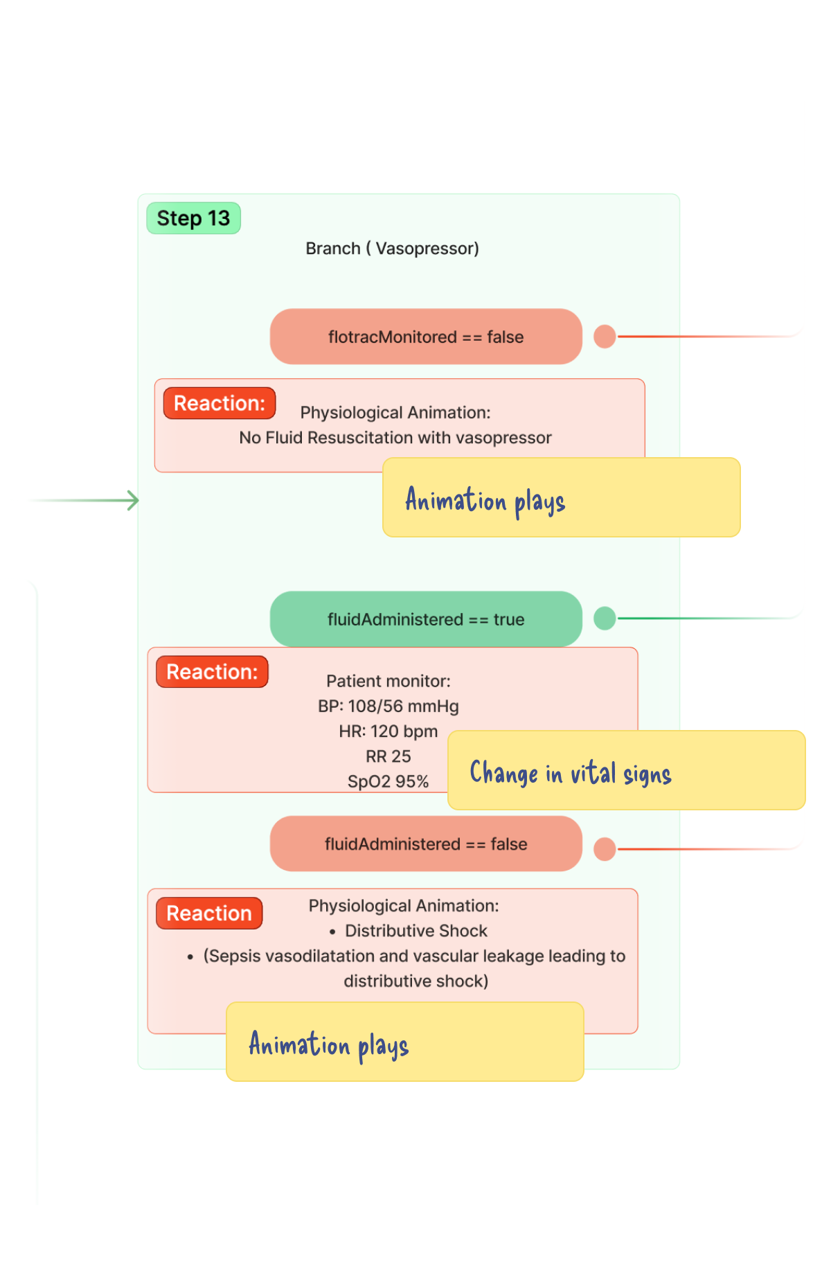 A single branch of the system, 'Step 13: Branch (Vasopressor)', showing three conditions — fluid monitoring off, fluid administered, fluid not administered — each triggering a different physiological animation or vital-sign change.