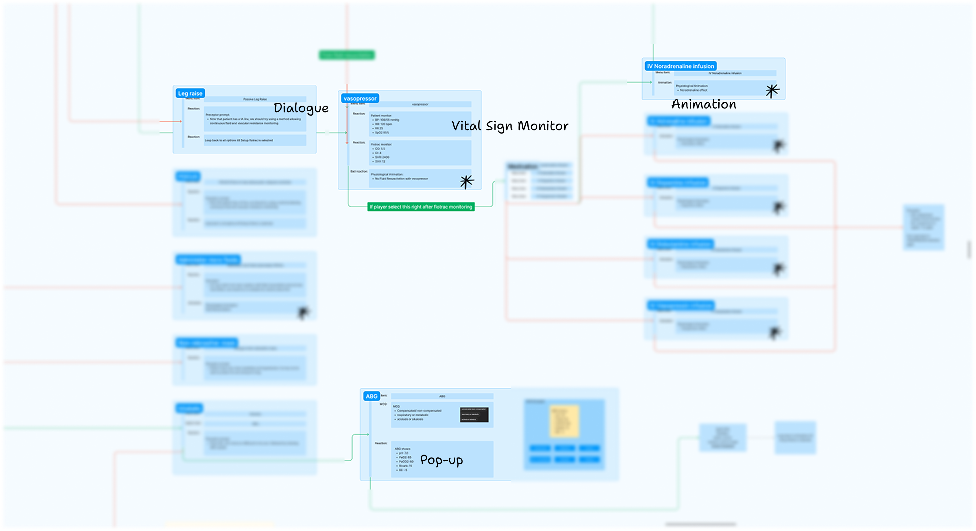 Annotated diagram labelling recurring interface patterns in a scenario flow: Dialogue, Vital Sign Monitor, Animation, and Pop-up.