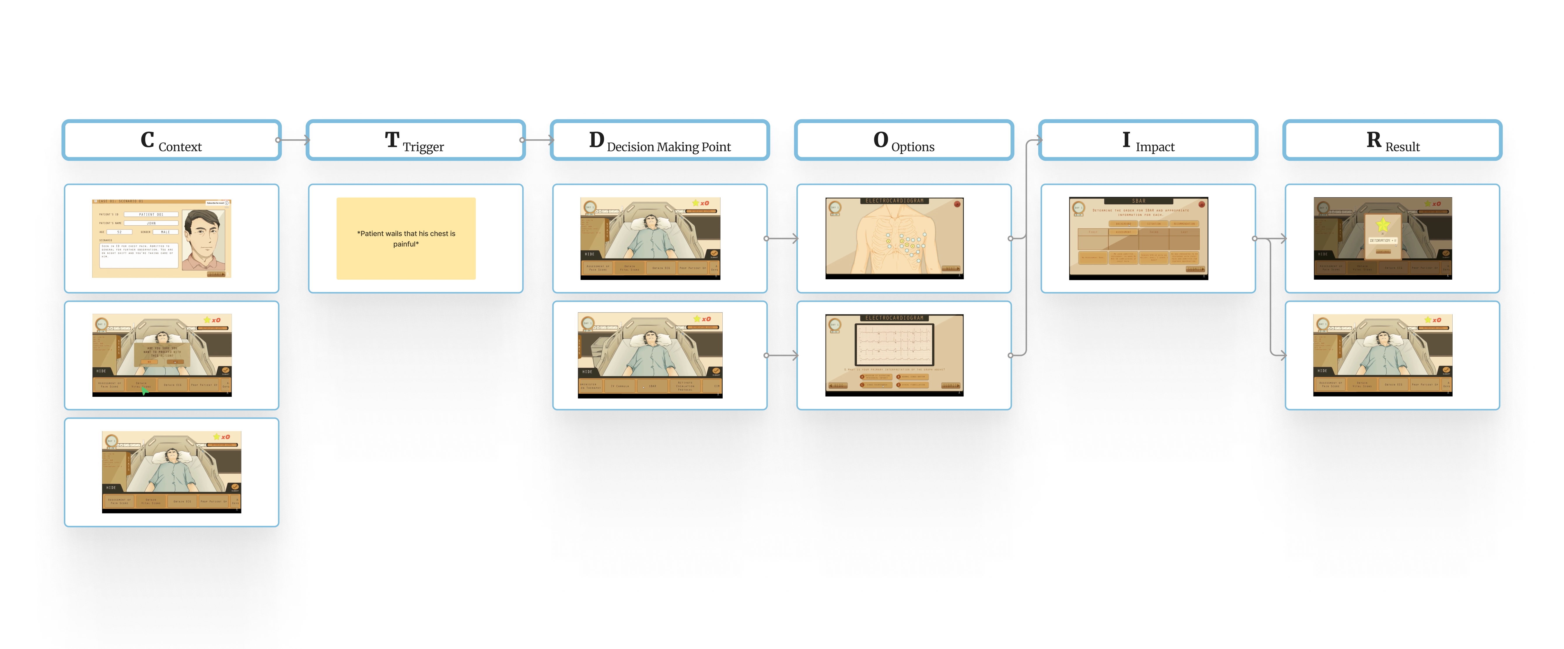 A sample scenario template, 'Content Sample — Chest Pain', broken into Context, Trigger, Decision Making Point, Options, Impact, and Result columns, each populated with in-game screenshots.