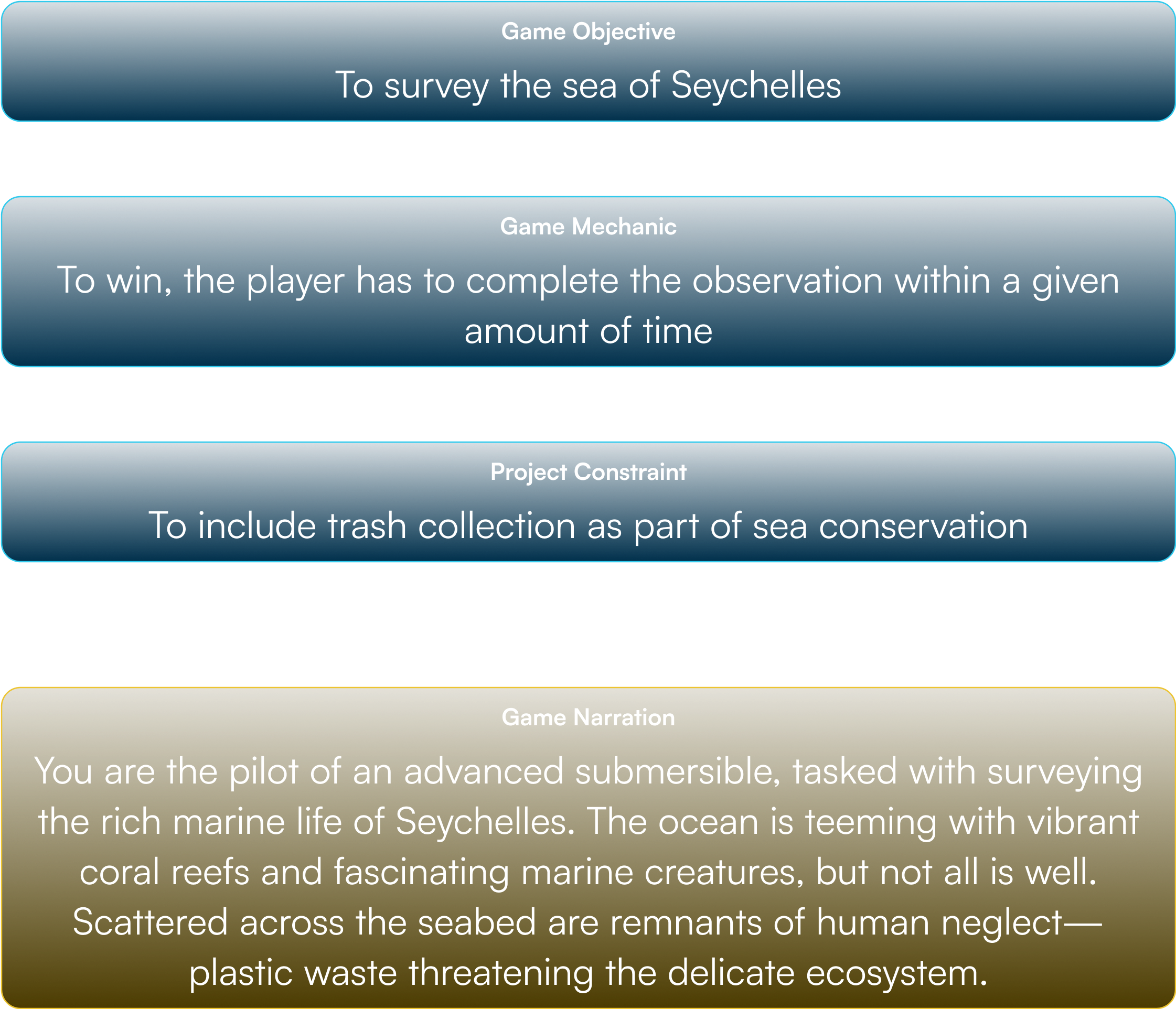 Diagram flowing from Game Objective (to survey the sea of Seychelles) to Game Mechanic (complete the observation within a given time) to Project Constraint (include trash collection as part of sea conservation) to Game Narration.