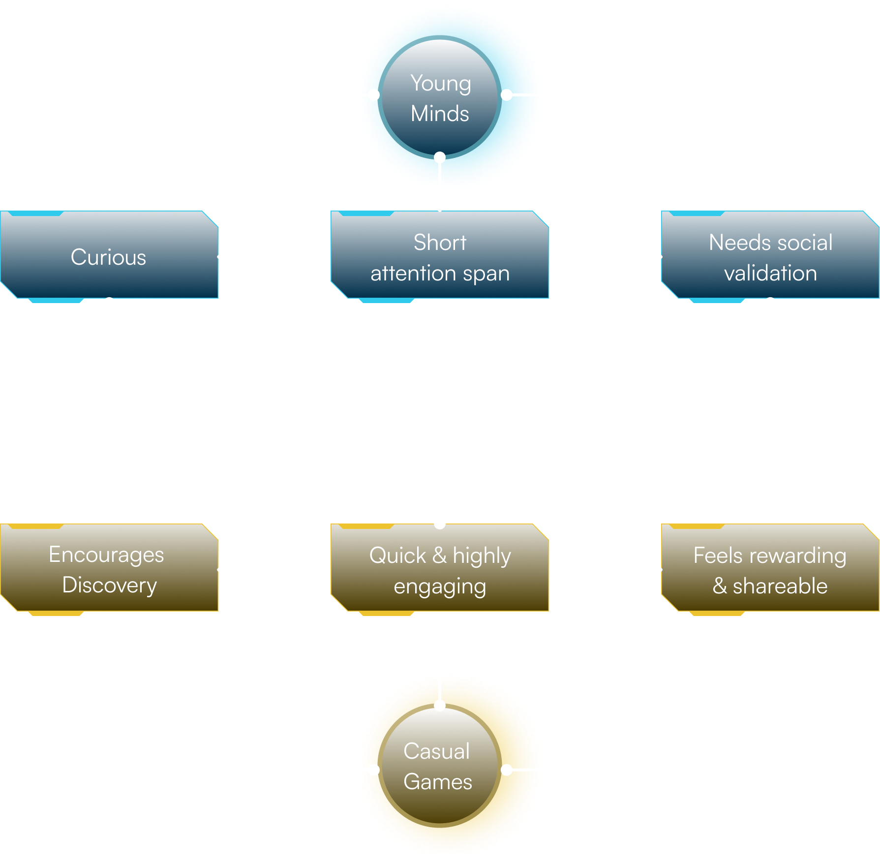 Diagram mapping three traits of young minds — curious, short attention span, needs social validation — to three format requirements — encourages discovery, quick and highly engaging, feels rewarding and shareable — converging on casual games.